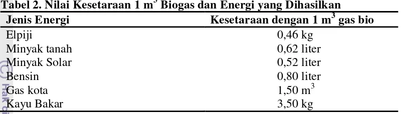 Tabel 2. Nilai Kesetaraan 1 m3 Biogas dan Energi yang Dihasilkan 