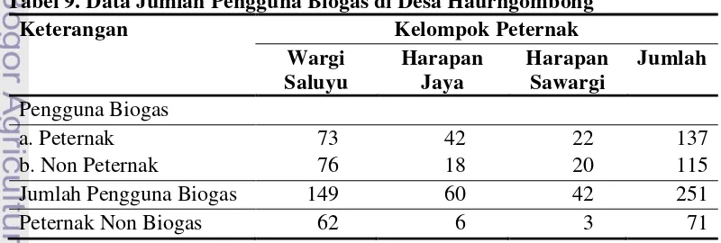 Tabel 9. Data Jumlah Pengguna Biogas di Desa Haurngombong 
