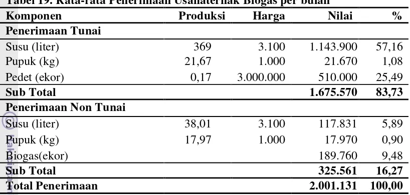 Tabel 19. Rata-rata Penerimaan Usahaternak Biogas per bulan 