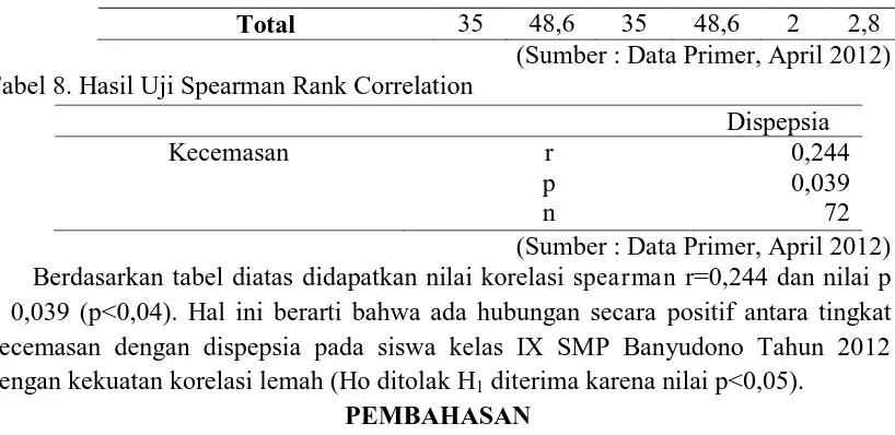 Tabel 8. Hasil Uji Spearman Rank Correlation 