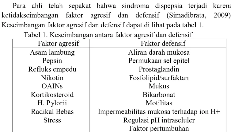 Tabel 1. Keseimbangan antara faktor agresif dan defensif Faktor agresif Asam lambung 