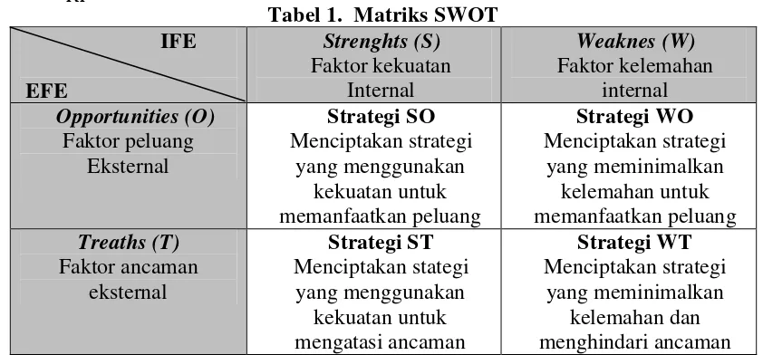 Tabel 1.  Matriks SWOT 