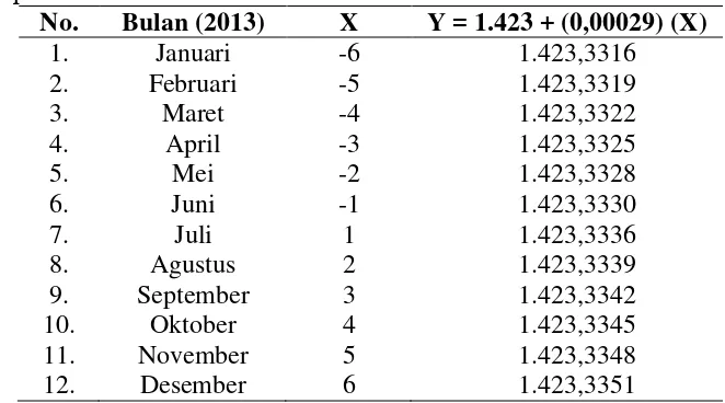 Tabel 7.  Nilai X dan Y bulan Januari sampai Desember Tahun  2013 
