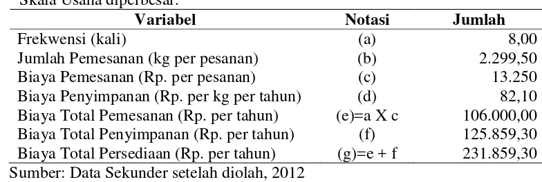 Tabel 9.   Hasil Perhitungan Biaya Total Pengendalian Persediaan Bahan Baku Bawang  Merah 