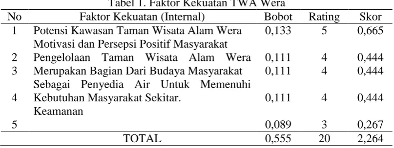 Tabel 1. Faktor Kekuatan TWA Wera Bobot 0,133 