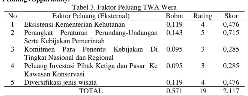 Tabel 4. Faktor Ancaman TWA Wera Bobot 0,095 