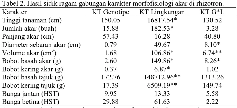 Tabel 2. Hasil sidik ragam gabungan karakter morfofisiologi akar di rhizotron. Karakter KT Genotipe KT Lingkungan KT G*L 