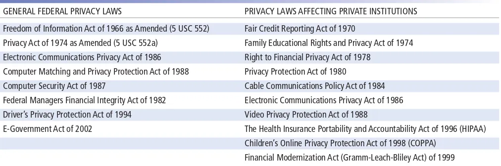 TABLE 4-3 FEDERAL PRIVACY LAWS IN THE UNITED STATES