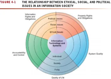 FIGURE 4-1THE RELATIONSHIP BETWEEN ETHICAL, SOCIAL, AND POLITICAL