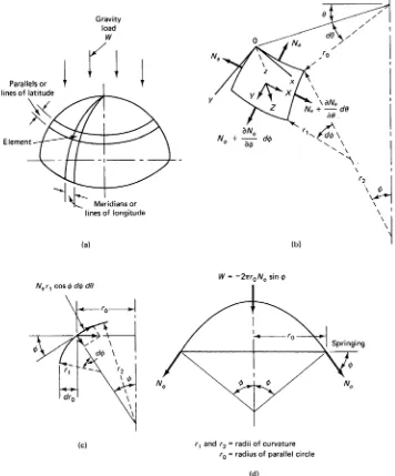 Gambar 3.2  Gaya Membran Pada Cangkang Putar (a) Garis meridian dan parallel (b) 