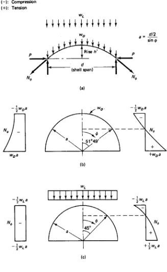 Gambar 3.4 Distibusi gaya membran gravitasi pada kubah bola. (a) Segmen kubah datar 