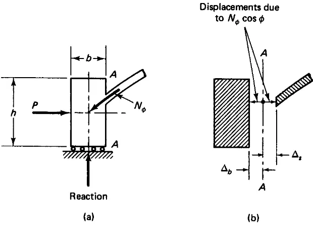 Gambar 3.7 Efek Balok Cincin (a) Balok tumpuan sederhana dengan garis gaya thrust 