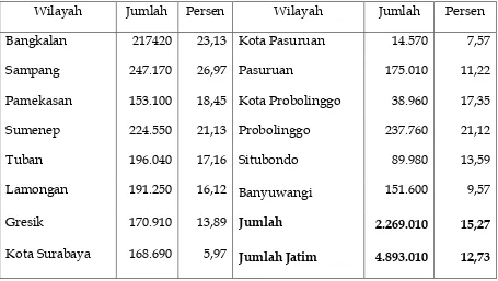 Tabel 2. Perbandingan Tingkat Prosentase Kemiskinan dan Tingkat Kesejahteraan 10 Kabupaten di Wilayah Pesisir Utara Jawa Timur Tahun 2013