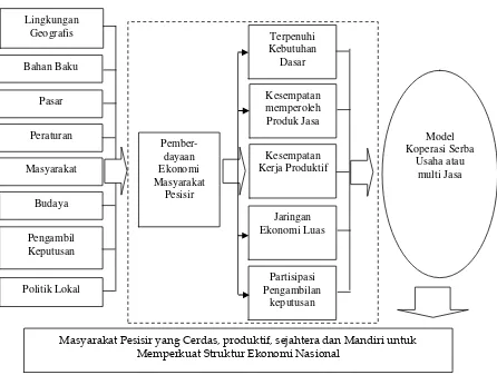 Gambar 4 : Konsep Model Pemberdayaan Ekonomi Masyarakat Pesisir 