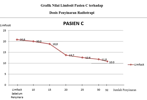 Grafik Nilai Limfosit Pasien C terhadap  