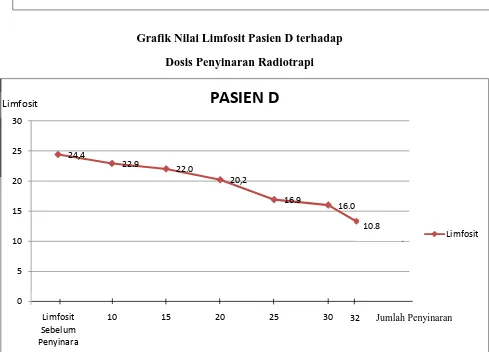 Grafik Nilai Hemoglobin Pasien D terhadap  