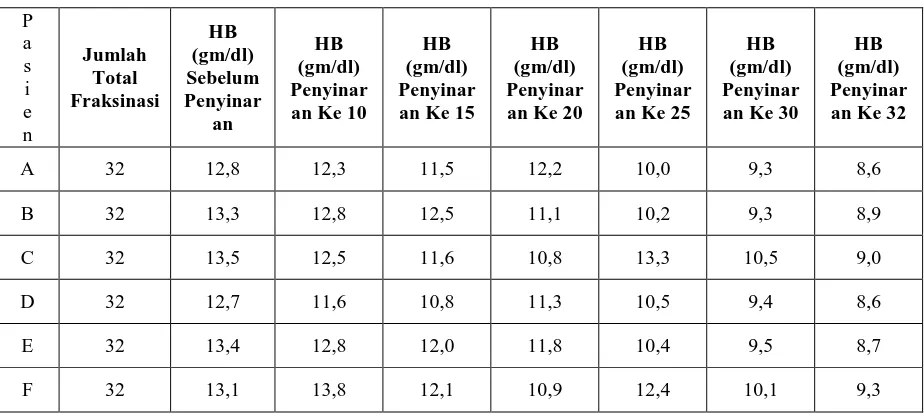 Tabel 4.1 Nilai Jumlah Hemoglobin Setiap Pasien terhadap Dosis 
