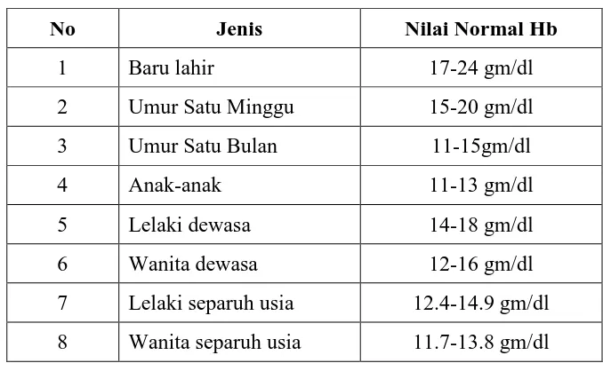 Tabel 4.3 Nilai Normal Limfosit (Figo) 