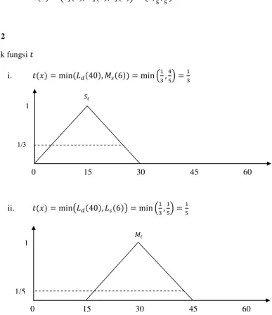 Grafik fungsi  