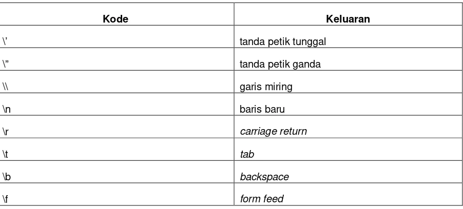Tabel dibawah ini berisi daftar karakter khusus yang dapat disisipkan kedalam string menggunakan backslash