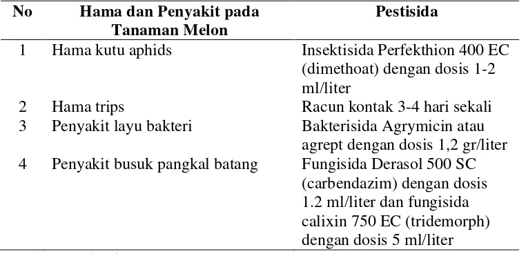 Tabel 2.1 Penggunaan Pestisida pada Pengendalian Hama dan Penyakit Tanaman Melon 