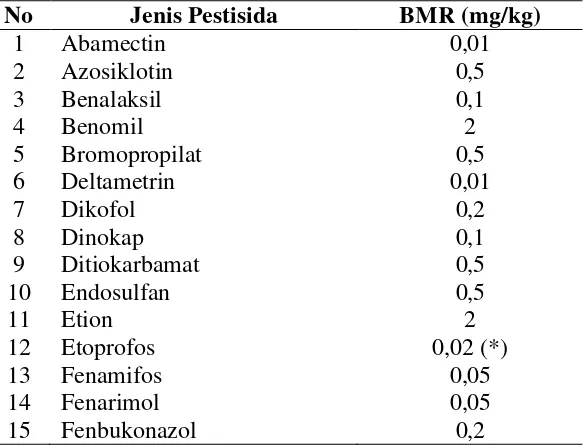Tabel 2.2 Batas Maksimum Residu Pestisida Pada Buah Melon 