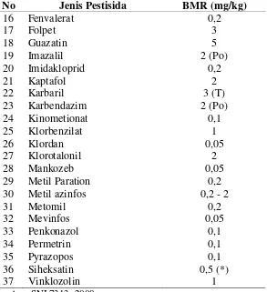 Tabel 2.2 Batas Maksimum Residu Pestisida Pada Buah Melon (Lanjutan) 