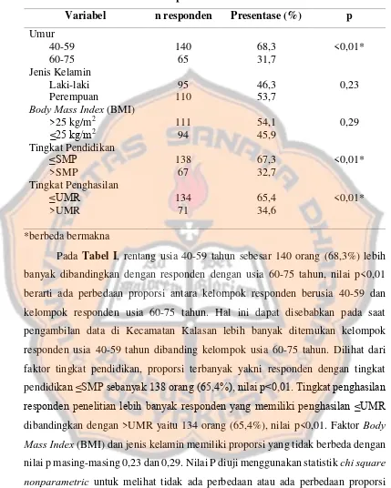 Tabel I. Profil Responden di Kecamatan Kalasan 