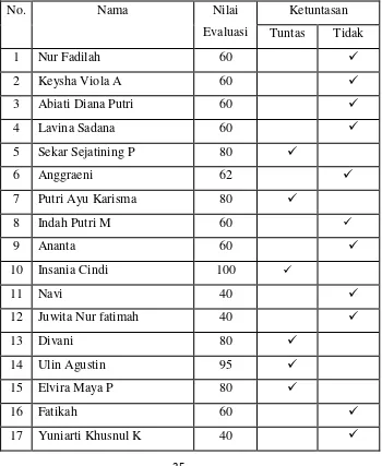 Tabel 5.1 Hasil belajar IPS  siswa kelas IV Pra tindakan 