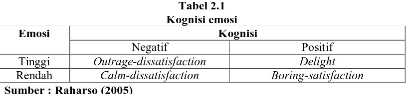 Tabel 2.1 Kognisi emosi 