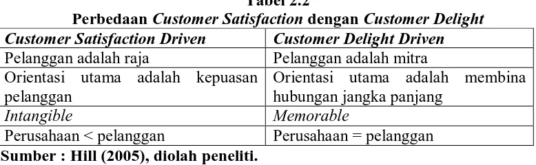 Tabel 2.2  Customer Satisfaction dengan 