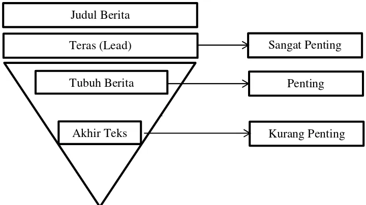 Gambar 1: Gaya Penulisan Teks Berita Menggunakan Model PiramidaTerbalik (Inverted Pyramid)