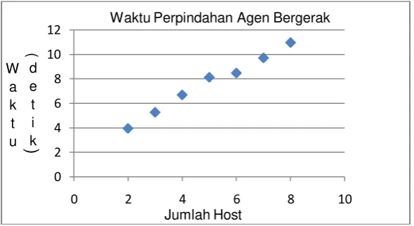 Gambar 5: Waktu perpindahan Agen Bergerak 