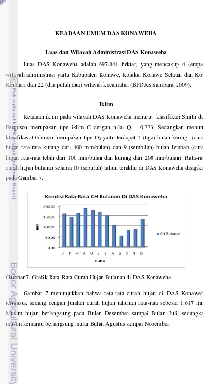 Gambar 7. Grafik Rata-Rata Curah Hujan Bulanan di DAS Konaweha 