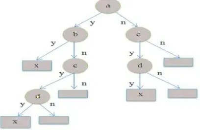 Gambar 1. Decision Tree untuk Disjungsi Sederhana 