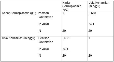 Tabel 4. Korelasi antara Kadar Serum Seruloplasmin dengan Usia Kehamilan Ibu dengan Preeklamsia Berat Early Onset 
