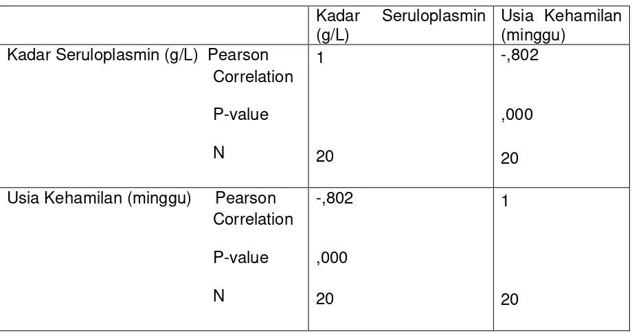 Tabel 5. Korelasi antara Kadar Serum Seruloplasmin dengan Usia Kehamilan Ibu dengan Preeklamsia Berat Late Onset 