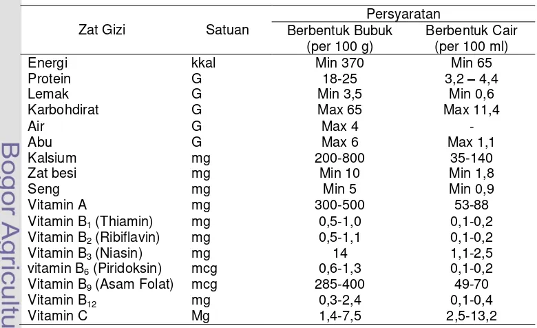 Tabel 3 Spesifikasi mutu susu bubuk ibu hamil dan atau menyusui (SNI 01-7148-2005) 