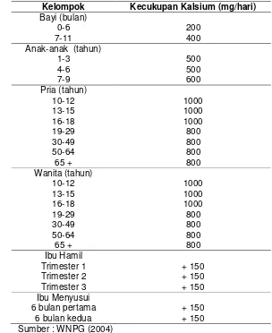 Tabel 4 Angka kecukupan rata-rata kalsium yang dianjurkan 