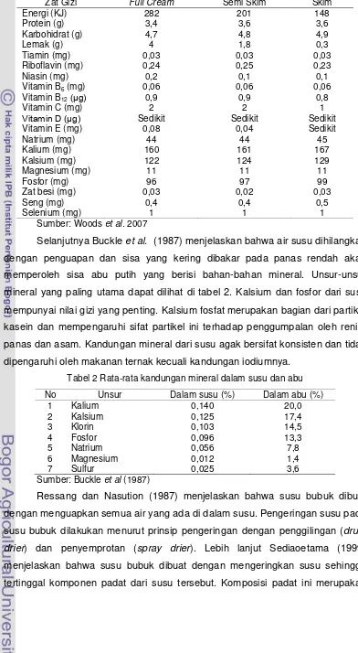 Tabel 2 Rata-rata kandungan mineral dalam susu dan abu 