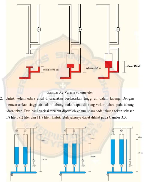 Gambar 3.2 Variasi volume eter 