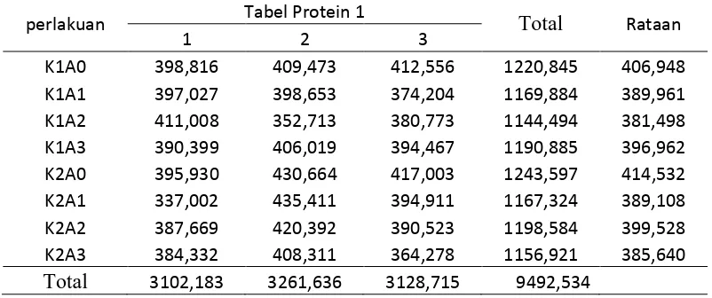 Tabel Protein 2 