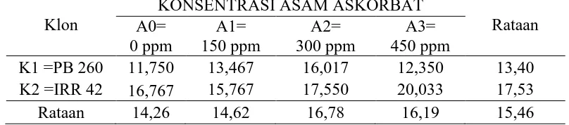 Tabel 5. fisiologi Fosfat Anorganik ( PI ) lateks 2 bulan dengan perlakuan klon tanaman dan konsentrasi asam akorbat 