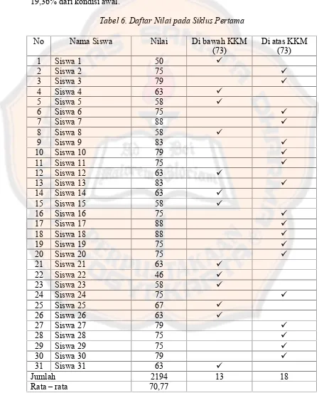 Tabel 6. Daftar Nilai pada Siklus Pertama