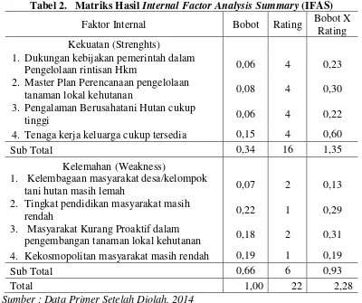 Tabel 1.  Klasifikasi Faktor Internal 
