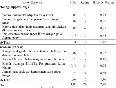 Tabel 4. Matriks Hasil Analisis External Factor Analysis Summary (EFAS) 