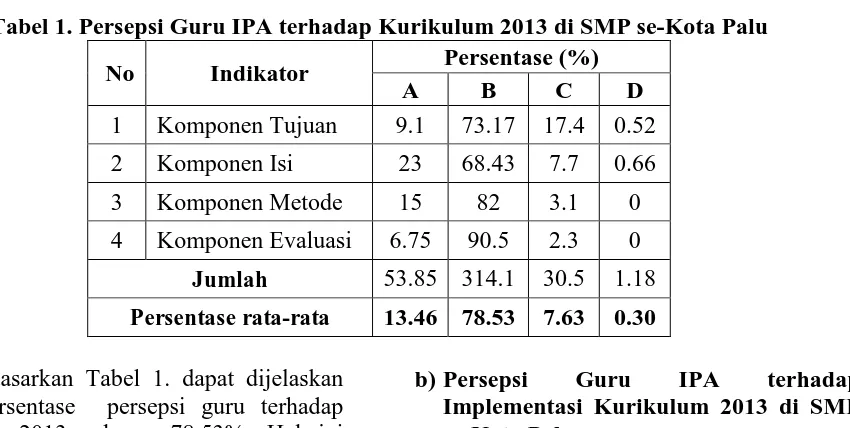 Tabel 1. Persepsi Guru IPA terhadap Kurikulum 2013 di SMP se-Kota Palu Persentase (%) 
