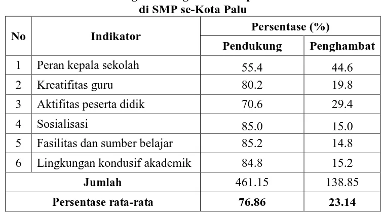 Tabel 3. Faktor Pendukung dan Penghambat Implementasi Kurikulum 2013  di SMP se-Kota Palu 