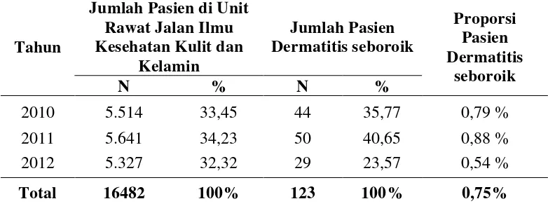Tabel 4.1  Proporsi Pasien  RSUP H. Adam Malik Medan  