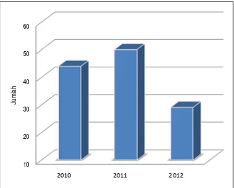 Gambar 4.1  Grafik Jumlah Pasien Dermatitis Seboroik Berdasarkan Tahun 